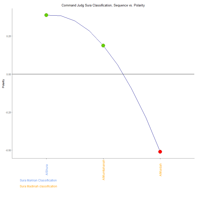 Command judg by Sura Classification plot.png