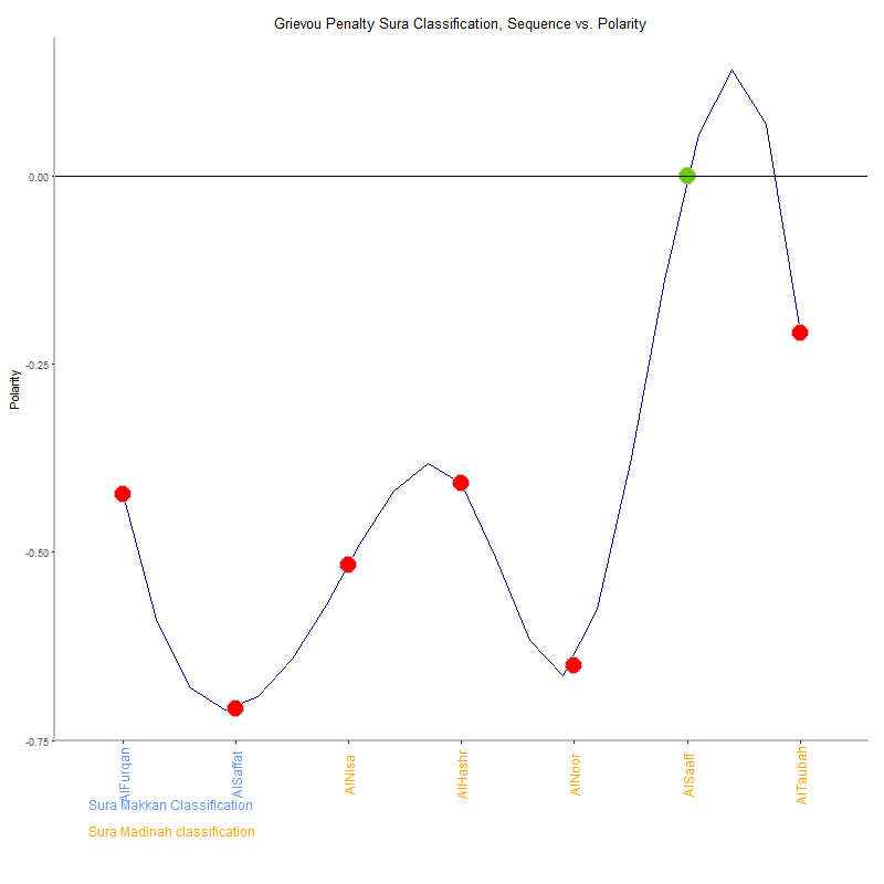 Grievou penalty by Sura Classification plot.png