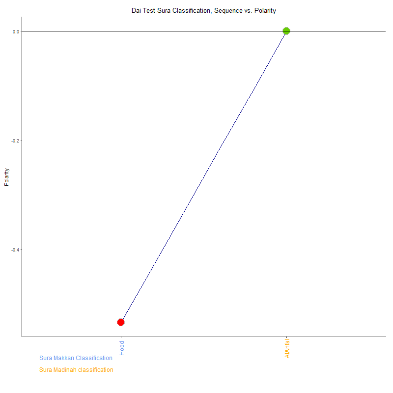 Dai test by Sura Classification plot.png