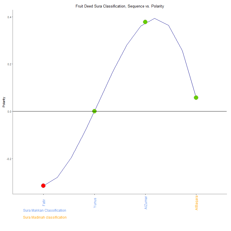Fruit deed by Sura Classification plot.png