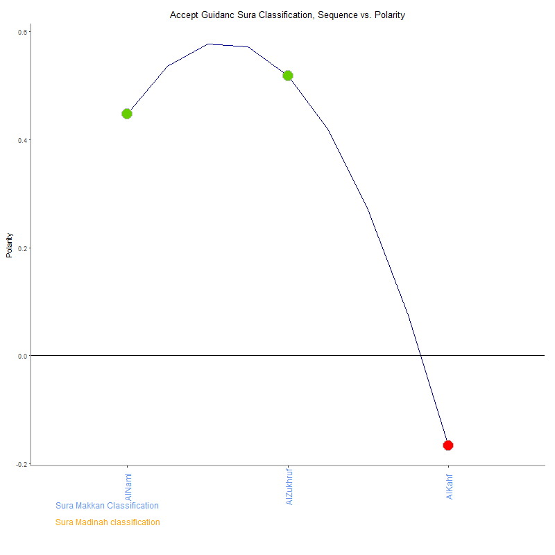 Accept guidanc by Sura Classification plot.png
