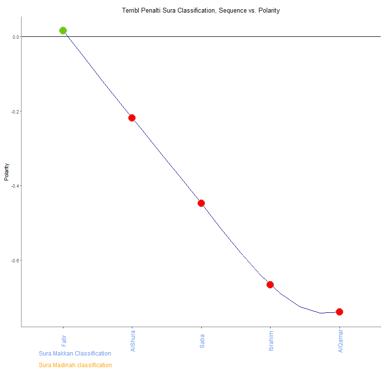 Terribl penalti by Sura Classification plot.png