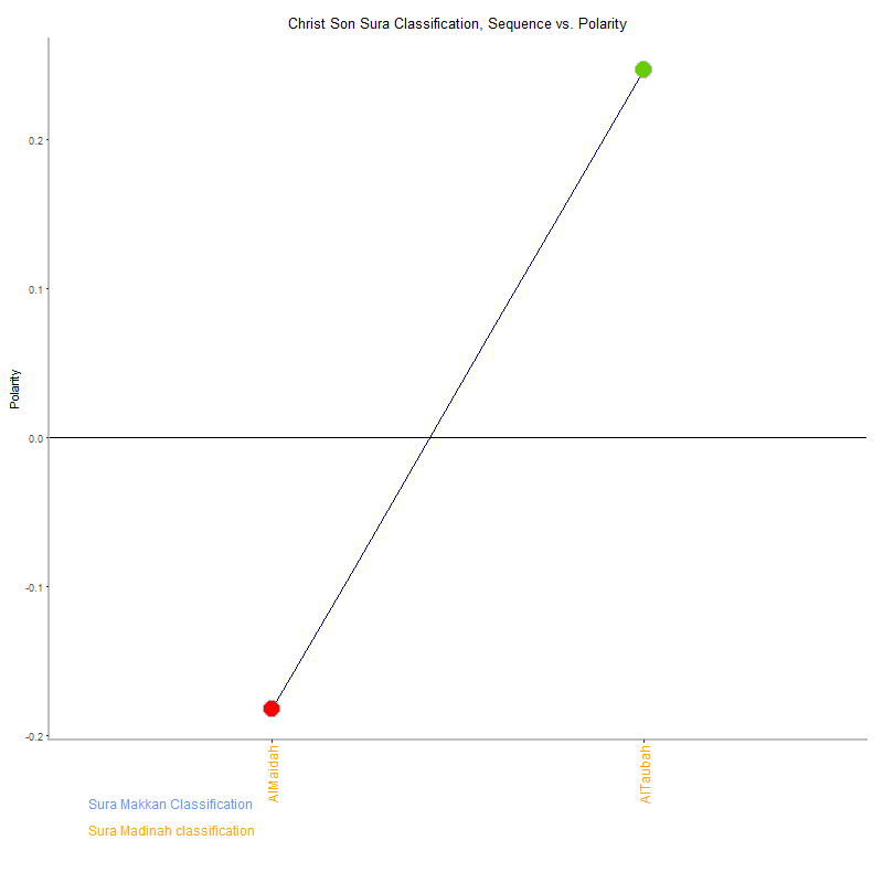 Christ son by Sura Classification plot.png