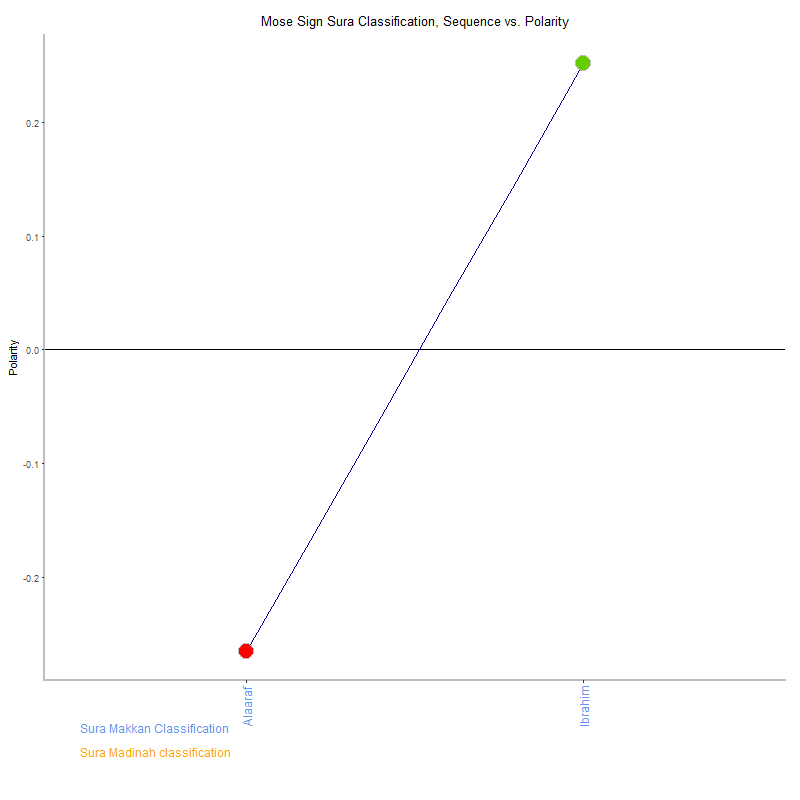 Mose sign by Sura Classification plot.png