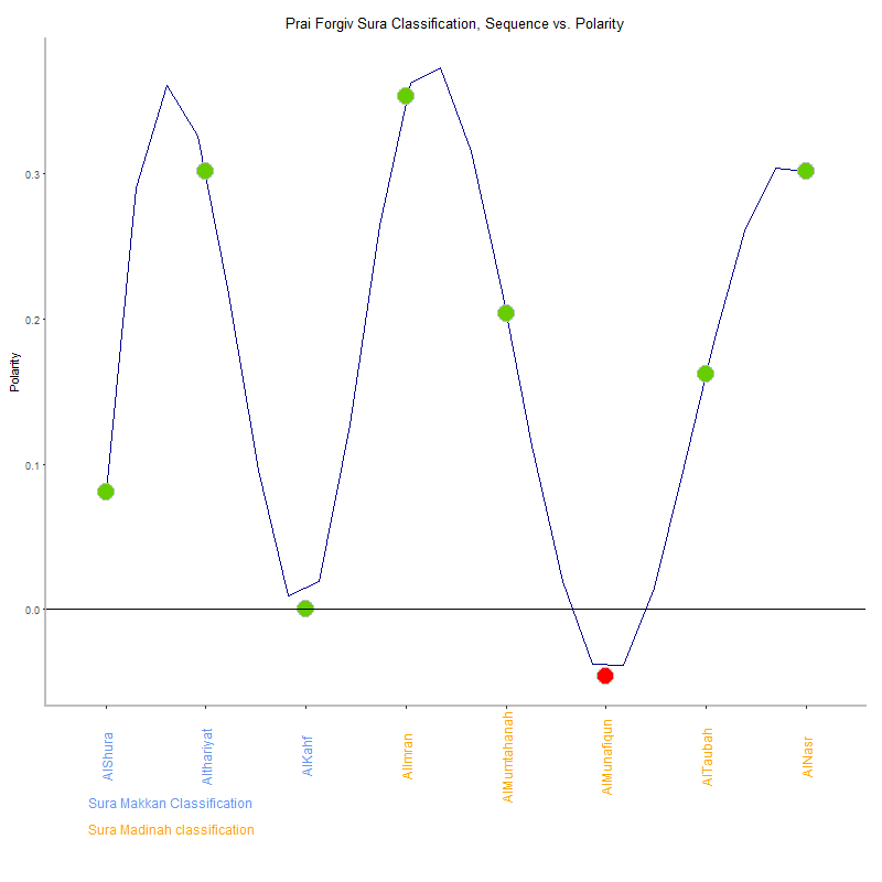 Prai forgiv by Sura Classification plot.png