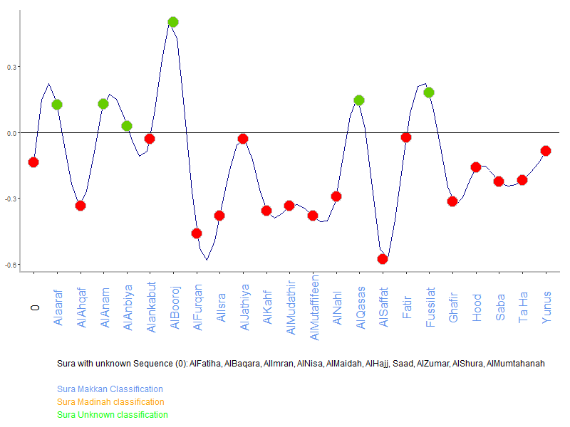 Dai judgment by Sura Classification plot.png