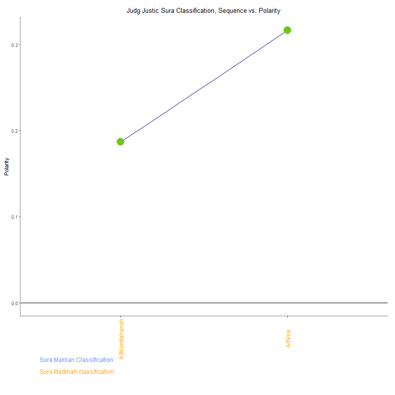 Judg justic by Sura Classification plot.png