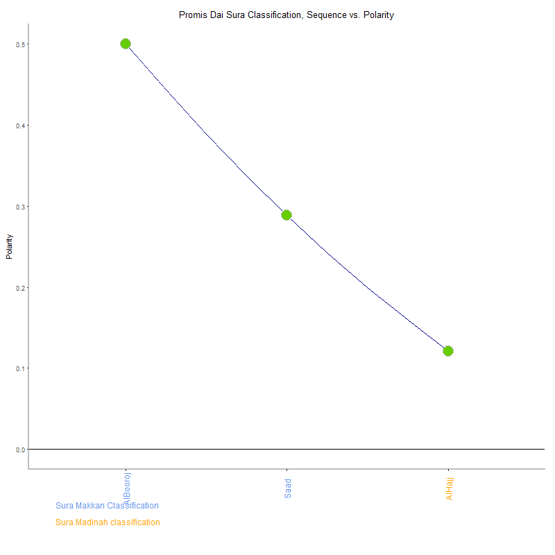 Promis dai by Sura Classification plot.png
