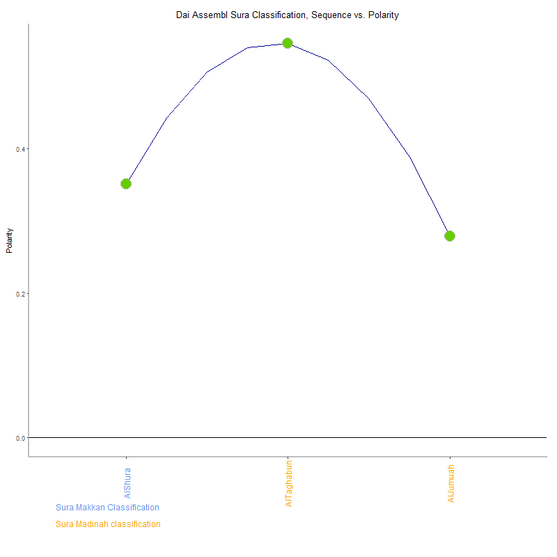 Dai assembl by Sura Classification plot.png