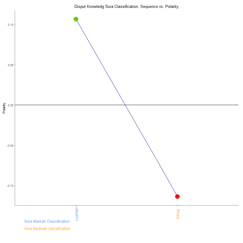 Disput knowledg by Sura Classification plot.png