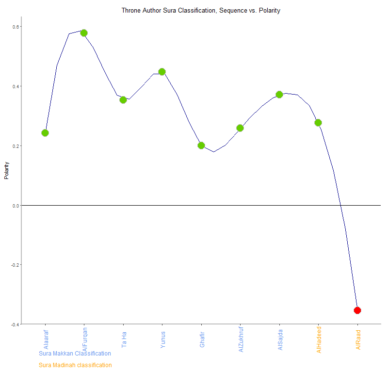 Throne author by Sura Classification plot.png