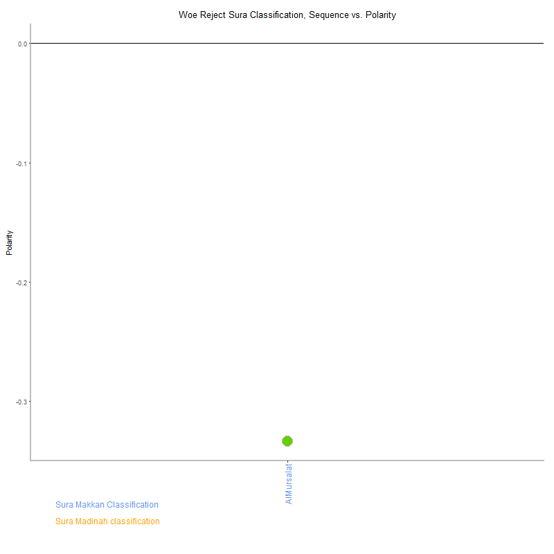Woe reject by Sura Classification plot.png