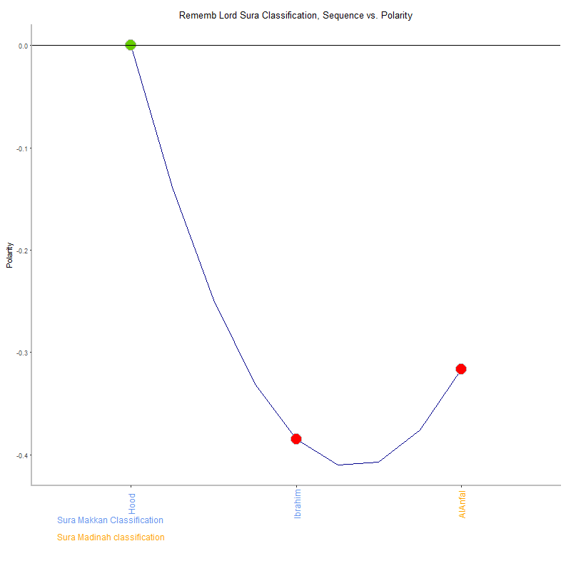 Rememb lord by Sura Classification plot.png