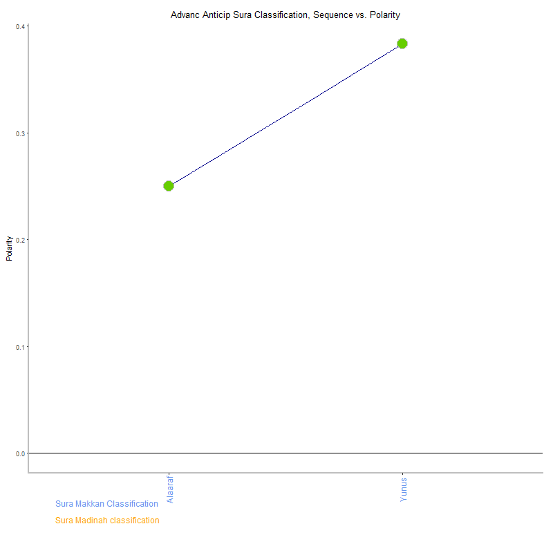 Advanc anticip by Sura Classification plot.png