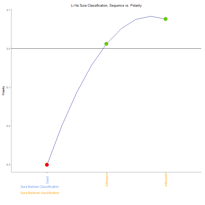 Li ha by Sura Classification plot.png