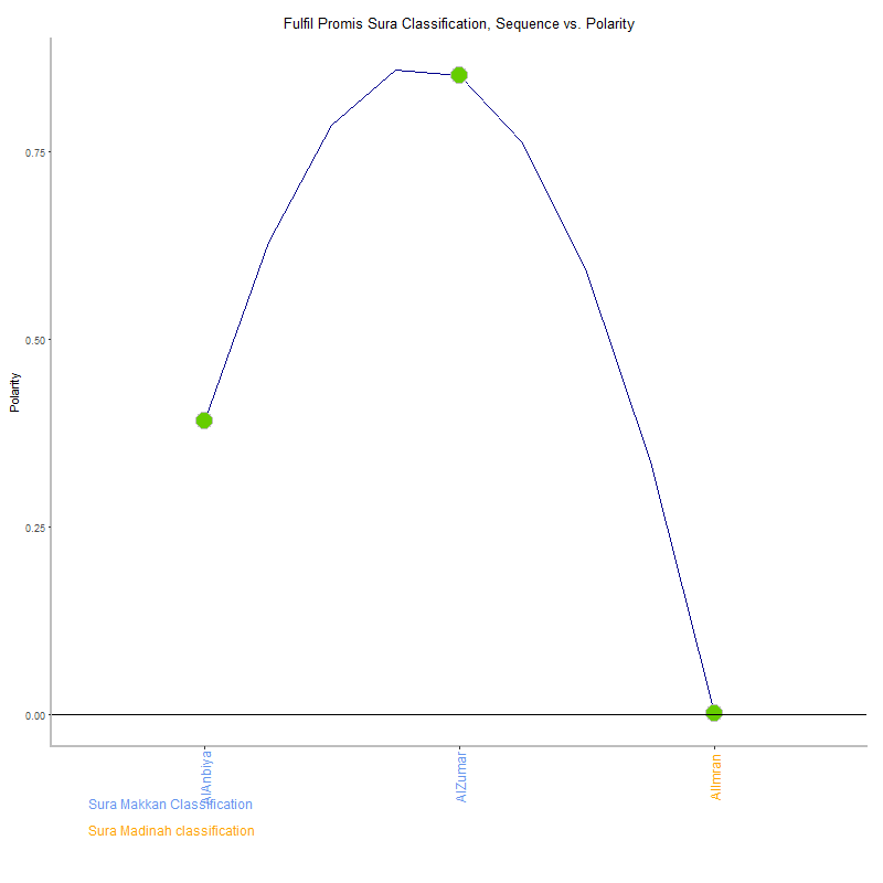 Fulfil promis by Sura Classification plot.png