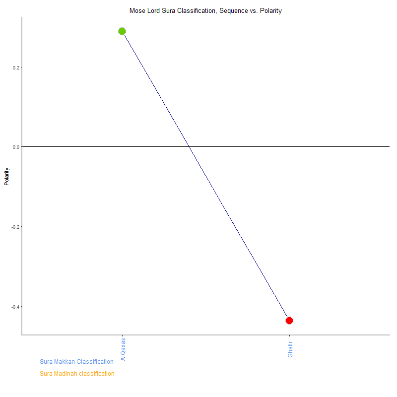 Mose lord by Sura Classification plot.png