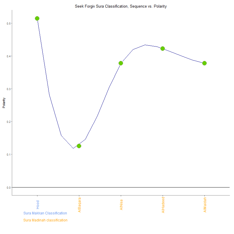 Seek forgiv by Sura Classification plot.png