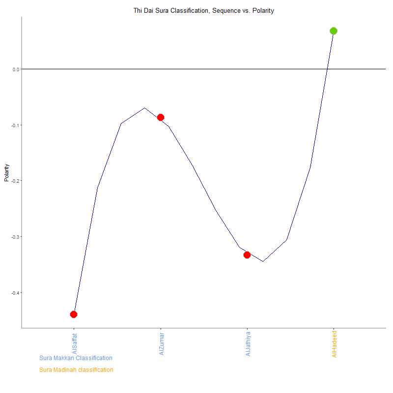 Thi dai by Sura Classification plot.png