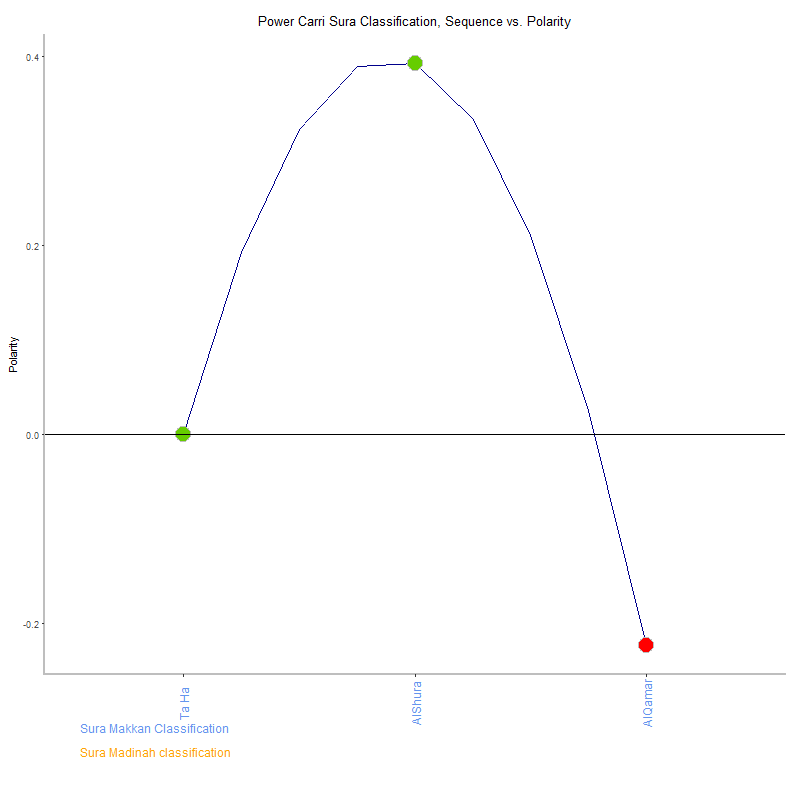Power carri by Sura Classification plot.png