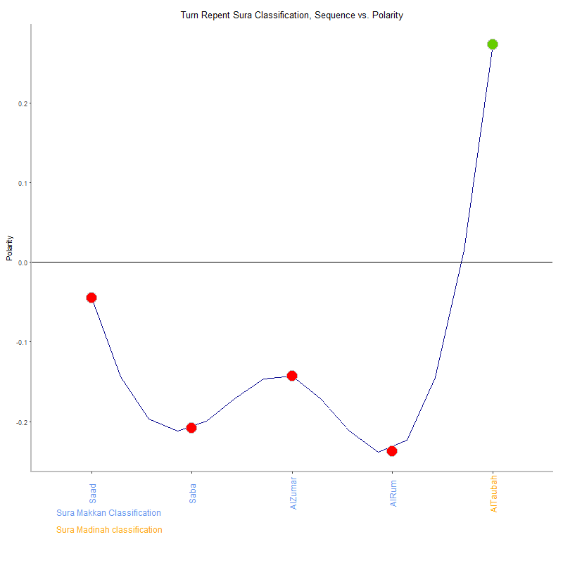 Turn repent by Sura Classification plot.png