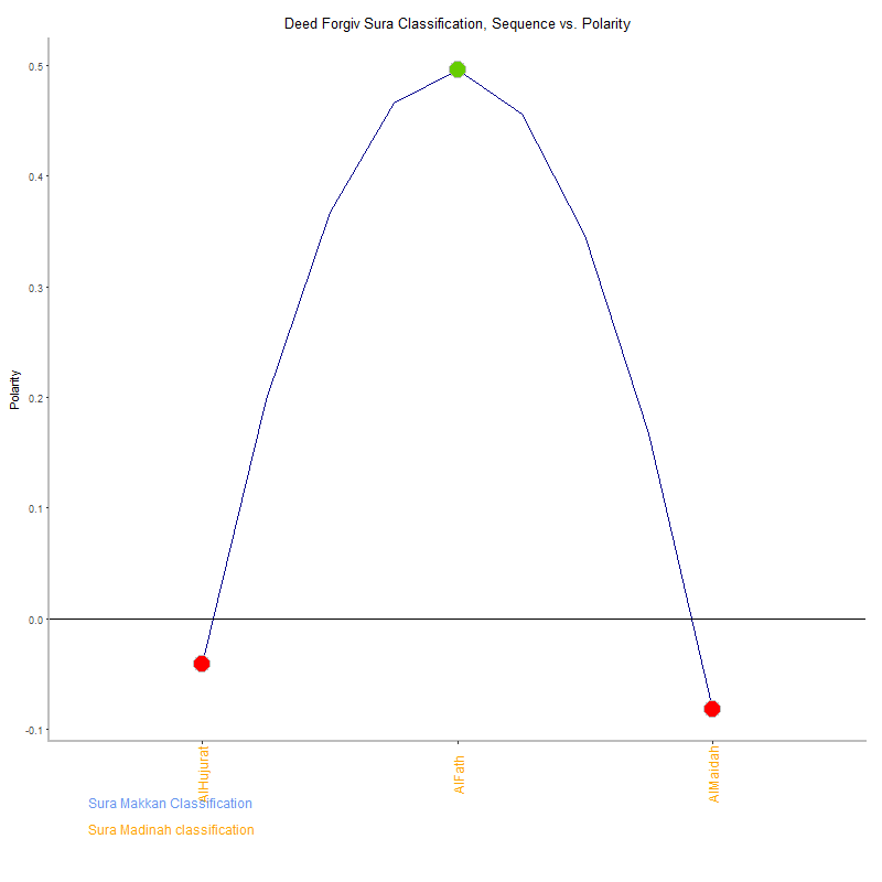 Deed forgiv by Sura Classification plot.png