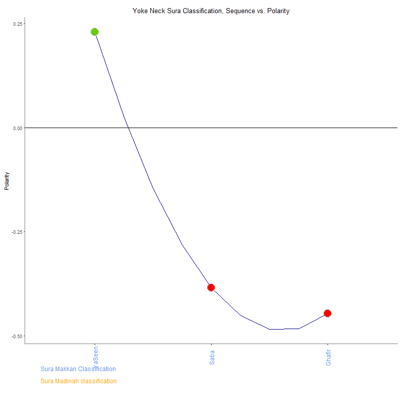 Yoke neck by Sura Classification plot.png