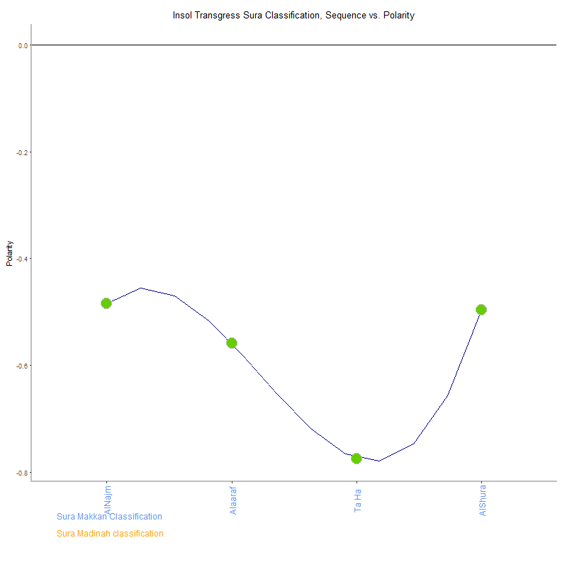 Insol transgress by Sura Classification plot.png
