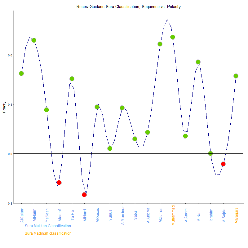 Receiv guidanc by Sura Classification plot.png