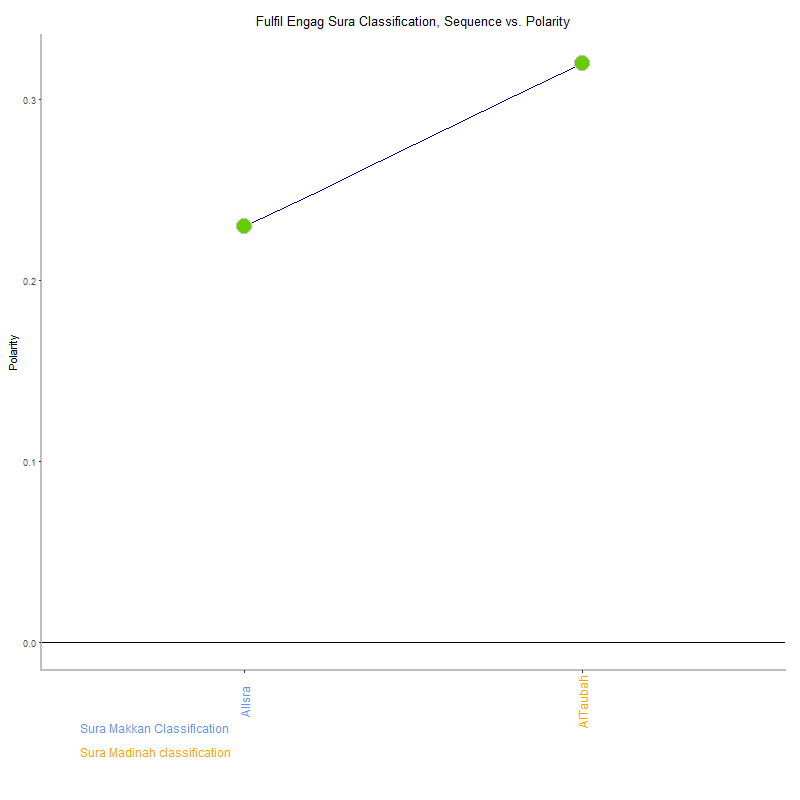 Fulfil engag by Sura Classification plot.png
